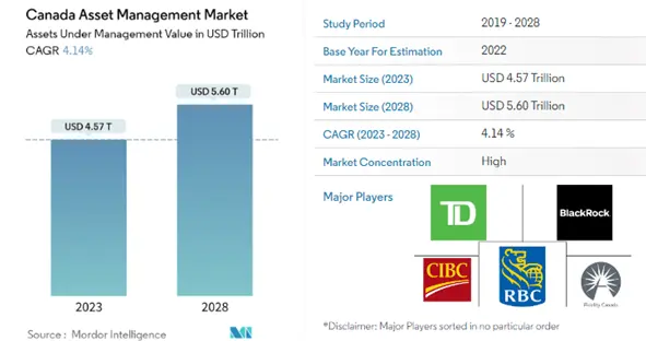 Canada Asset Management Market