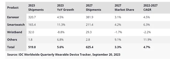 Wearables Devices by shipment volume