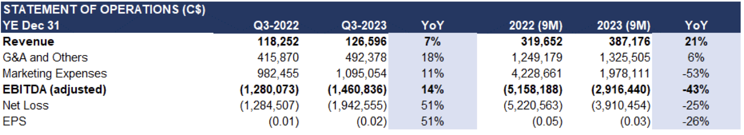 sekur Financial table