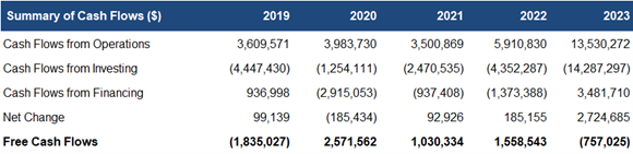 Enterprise Group's Summary of Cash Flows