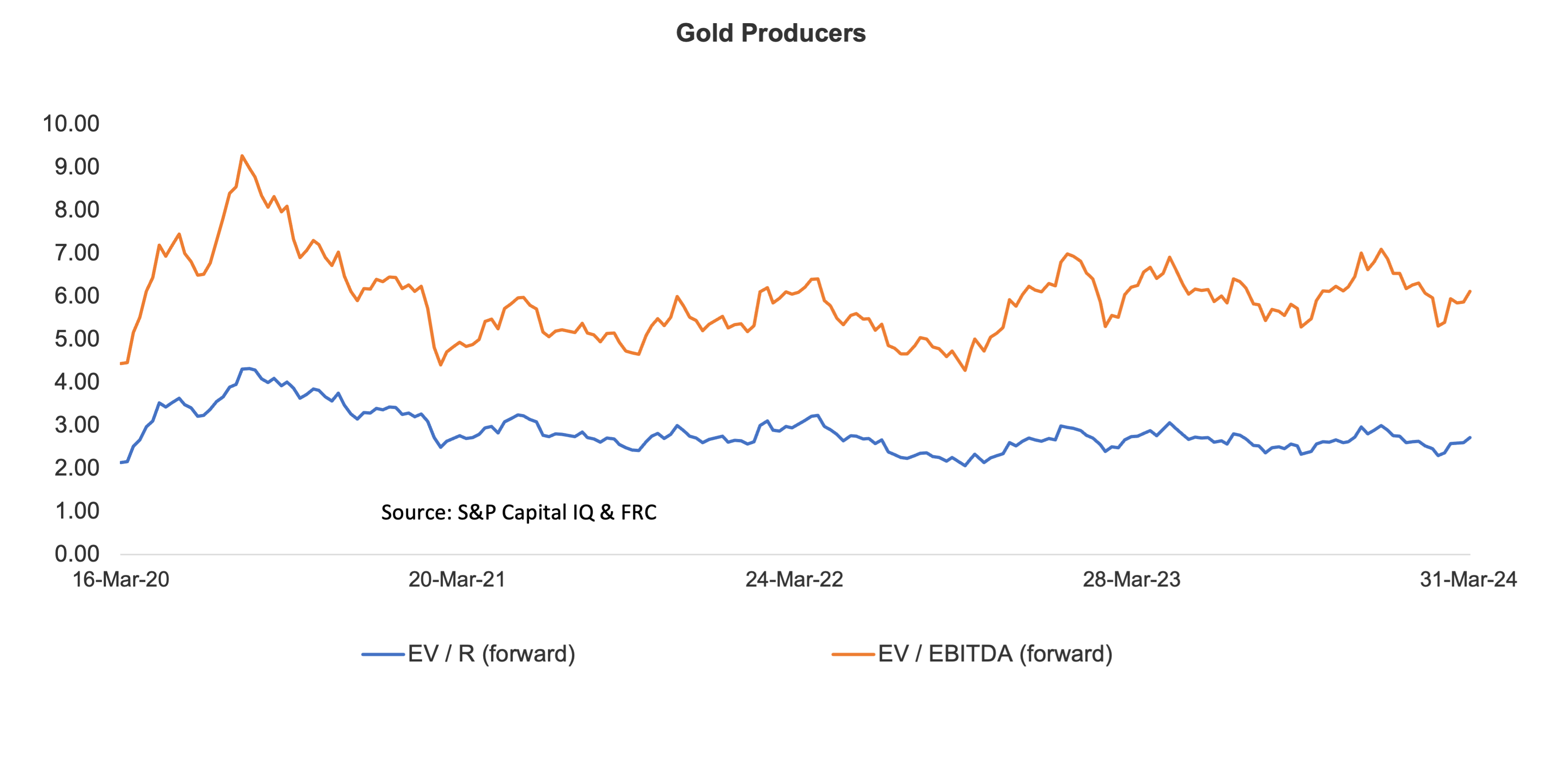 Gold Producers chart