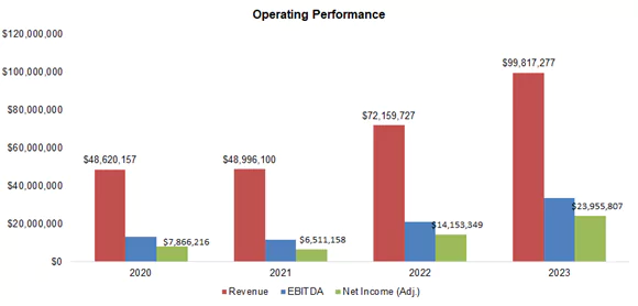 Operating Performance