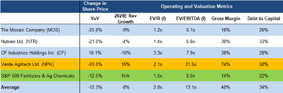 Verde AgriTech Ltd's comparison with other major fertilizer producers