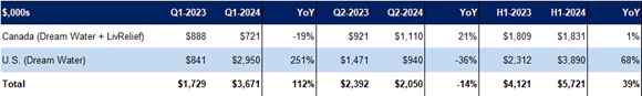 financials