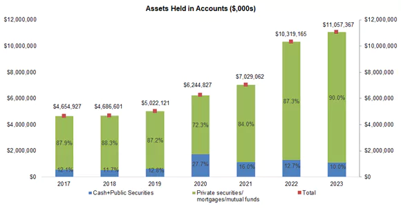 Assets held in accounts