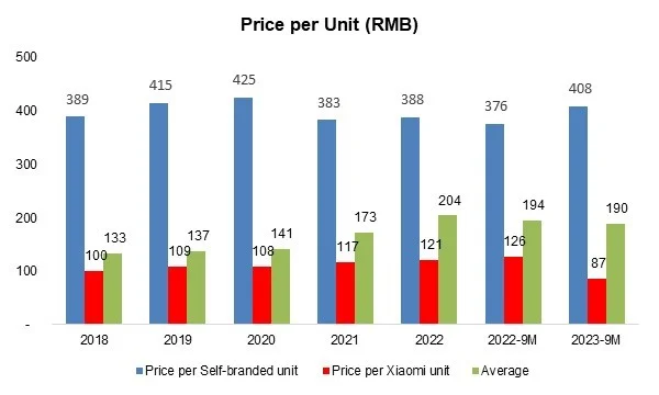 Price per unit