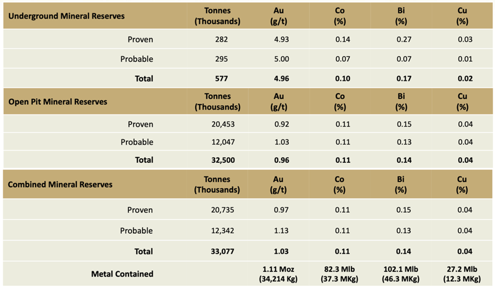 Mineral Reserves