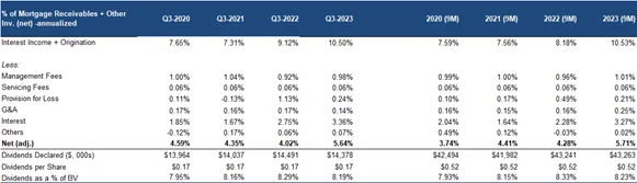 Mortgage Receivables