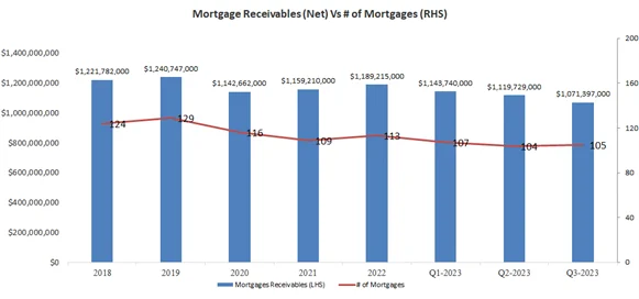 Mortgage Receivable
