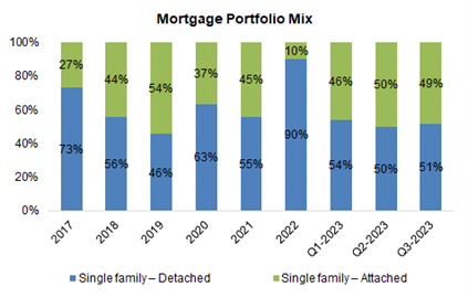Mortgage portfolio mix
