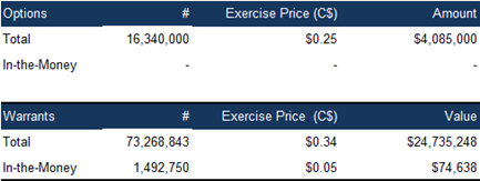 Options Table