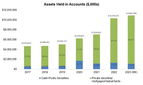 Assets held in accounts
