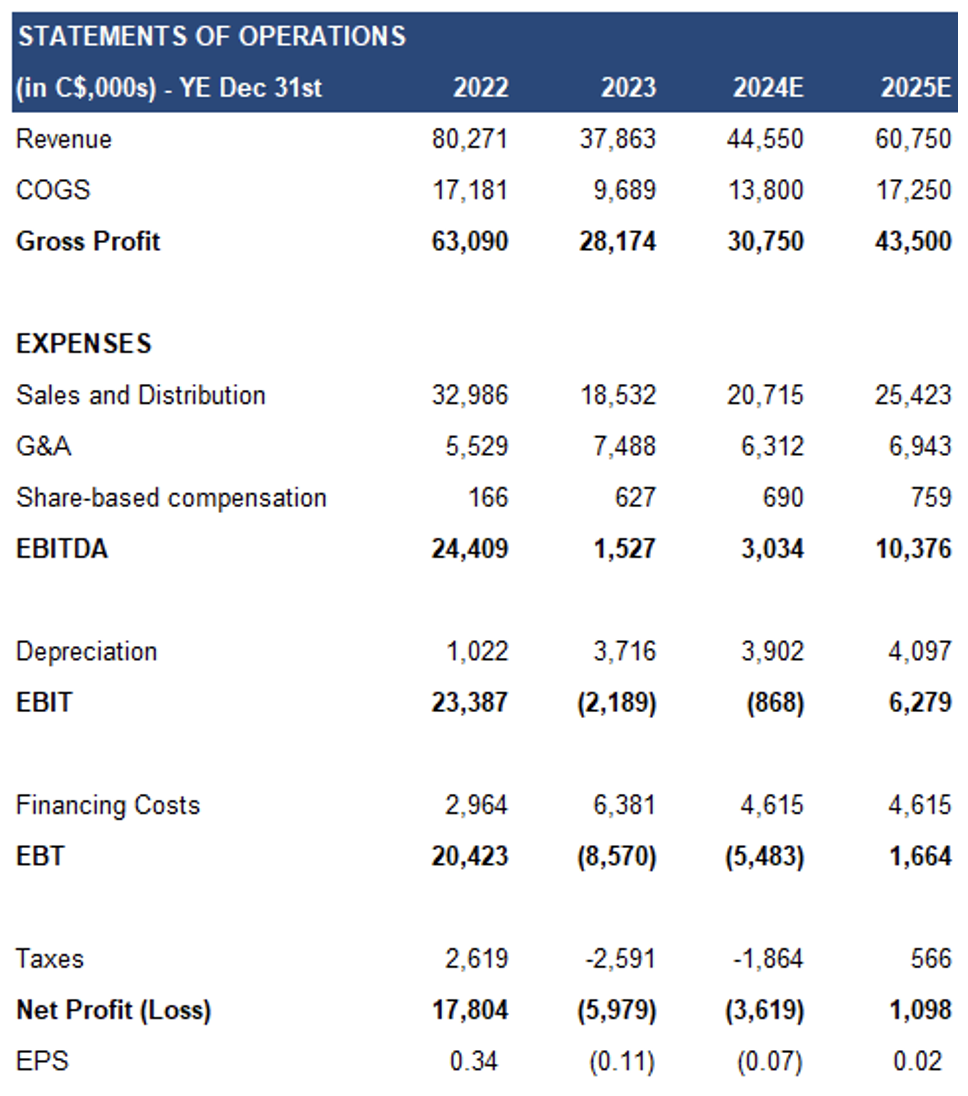 Verde AgriTech Ltd's Appendix