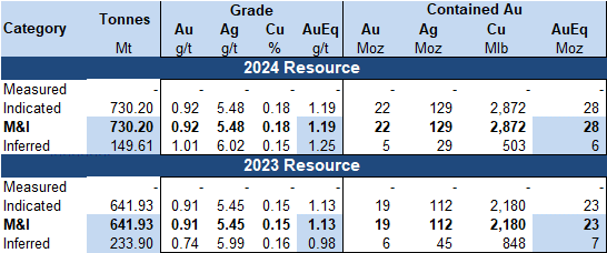 Treaty Creek Resource Estimate