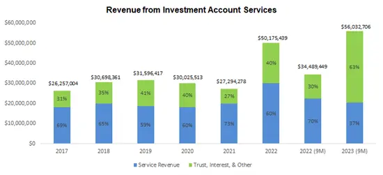 Revenue from investment account services