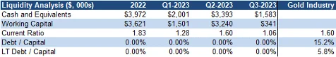 Liquidity Analysis table