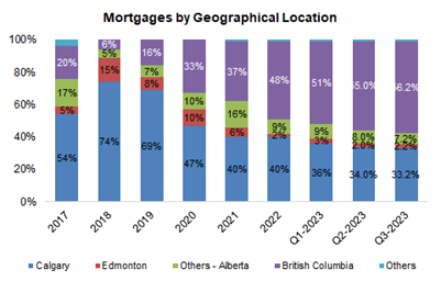 Mortgages by geographical location