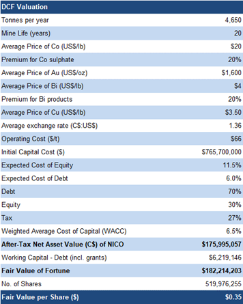 DCF Valuation