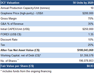 DCF Valuation 2