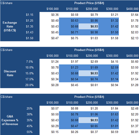 Valuation Table