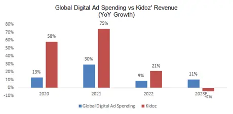 Global Digital Ad Spending vs Kidoz Revenue