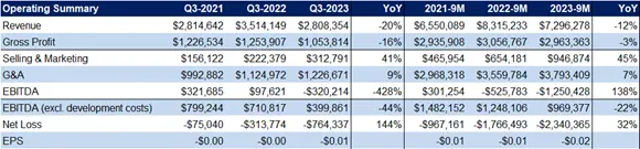 Operating Summary