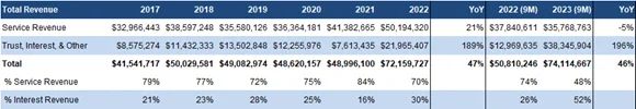 Total Revenue