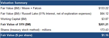 Valuation summary
