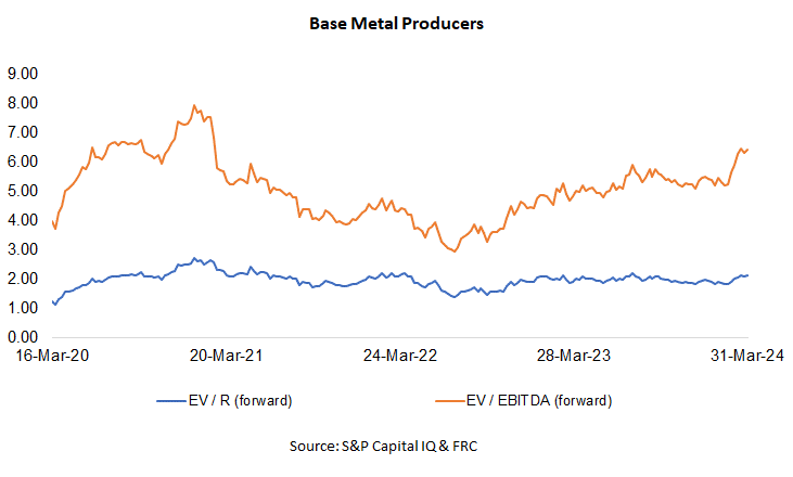 Base metal producers chart