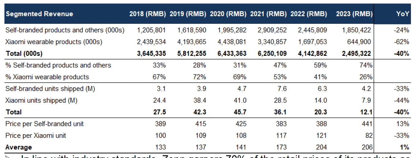 Zepp Health Segmented Revenue Table