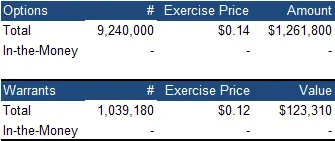 Options table