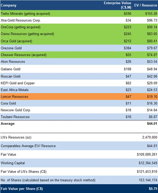 Comparables valuation