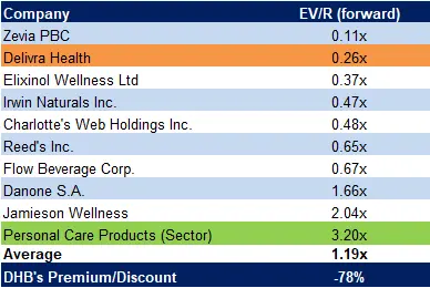 Comparables Valuations