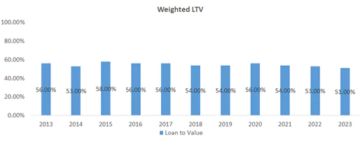 Weighted LTV