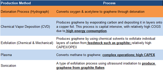 HG vs Current Graphene Production Technologies