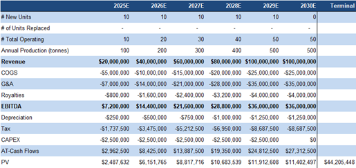 DCF valuation