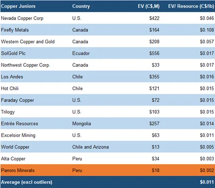 Valuation and Rating