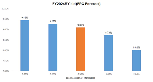 FRC forecast