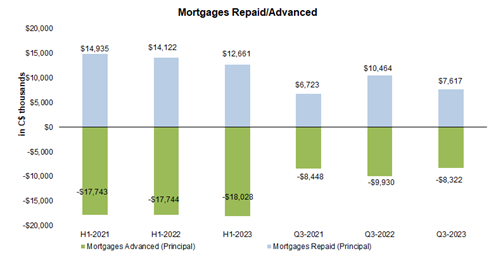 Mortgages Repaid/Advanced