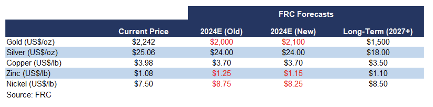 FRC metal price forecasts for Gold, Silver, Copper, Zinc, Nickel