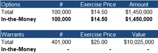 Financials
