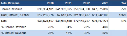 Total Revenue