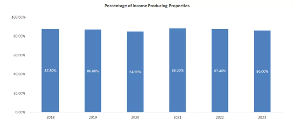 Income producing properties