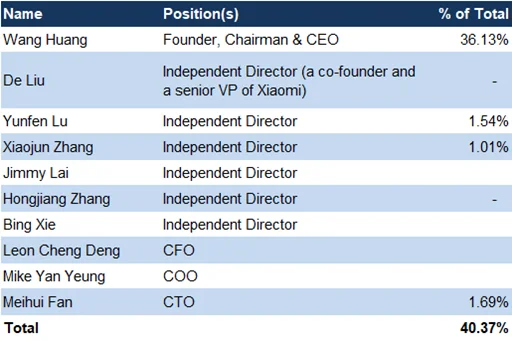 Management and board