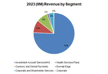 2023 Revenue by Segment
