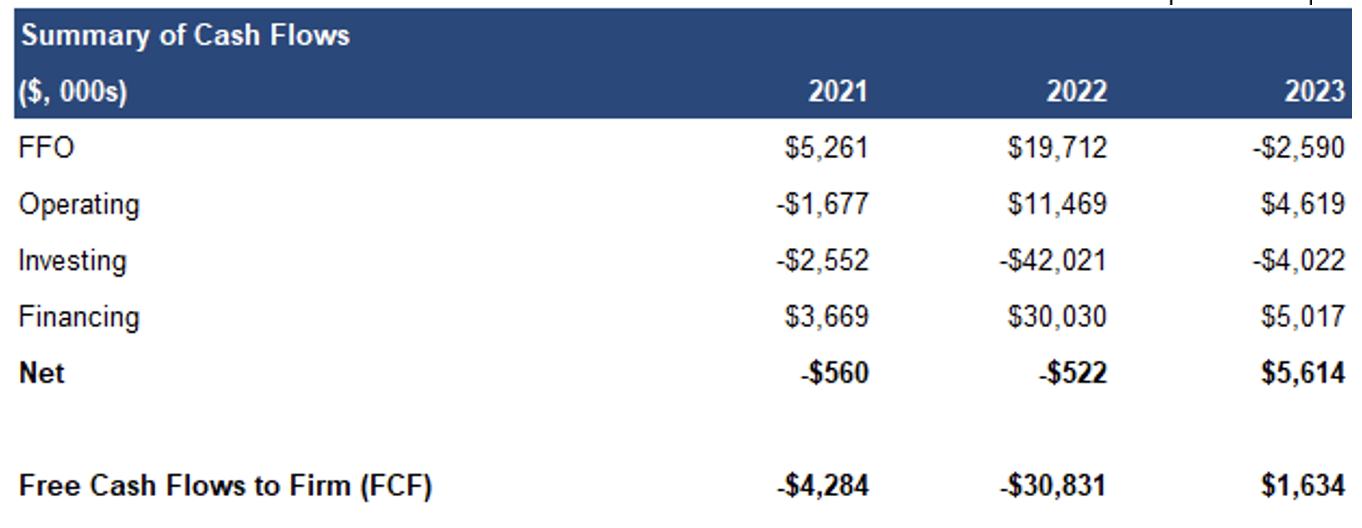 Verde AgriTech Ltd's  summary of cashflows