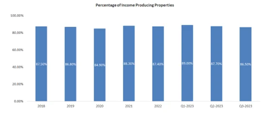 Percentage of Incoming Producing Properties