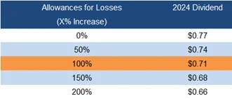 Allowances for losses