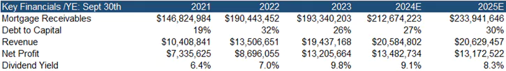 Financials