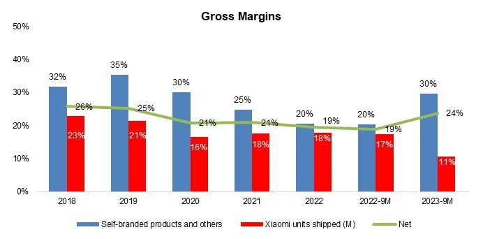 Gross Margins